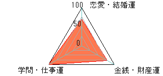 あなたの運勢図
