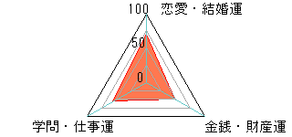 あなたの運勢図