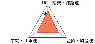 あなたの運勢図