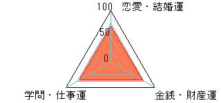 あなたの運勢図