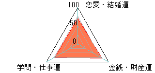 あなたの運勢図