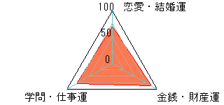 あなたの運勢図