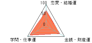 あなたの運勢図