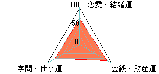 あなたの運勢図