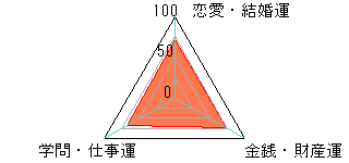 あなたの運勢図
