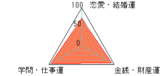 あなたの運勢図