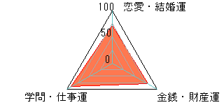 あなたの運勢図