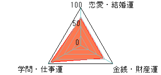 あなたの運勢図