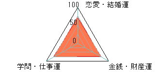 あなたの運勢図