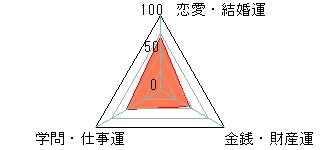 あなたの運勢図