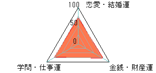 あなたの運勢図