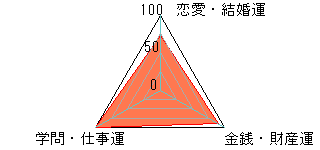 あなたの運勢図