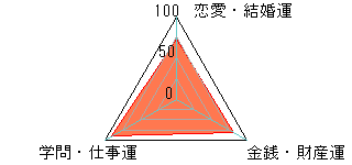 あなたの運勢図