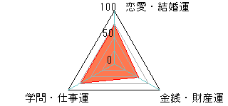 あなたの運勢図