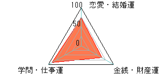 あなたの運勢図