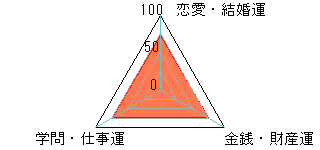 あなたの運勢図