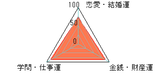 あなたの運勢図
