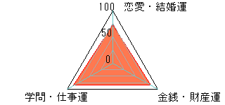 あなたの運勢図