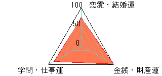 あなたの運勢図