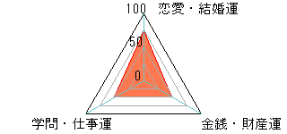 あなたの運勢図