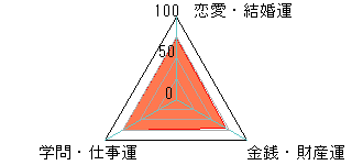 あなたの運勢図
