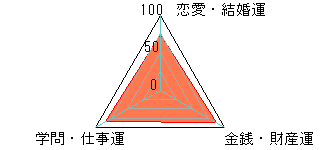 あなたの運勢図