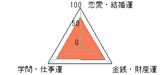 あなたの運勢図