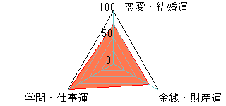 あなたの運勢図
