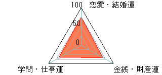 あなたの運勢図