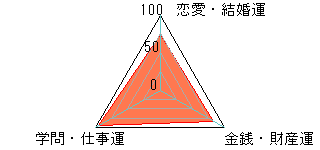 あなたの運勢図