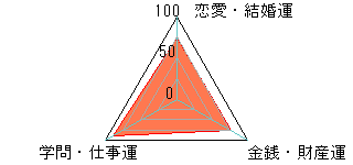 あなたの運勢図