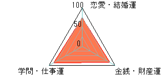 あなたの運勢図