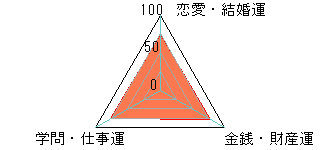 あなたの運勢図