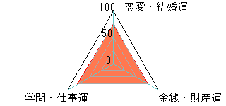 あなたの運勢図