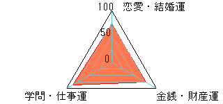 あなたの運勢図