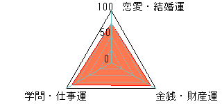 あなたの運勢図