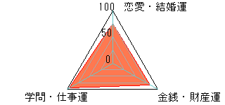 あなたの運勢図