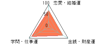 あなたの運勢図