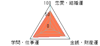 あなたの運勢図