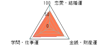 あなたの運勢図
