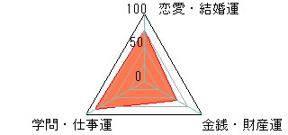 あなたの運勢図