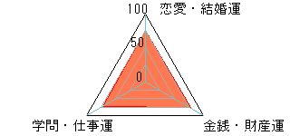 あなたの運勢図