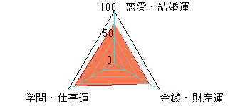 あなたの運勢図