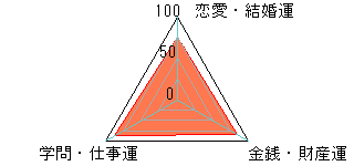 あなたの運勢図