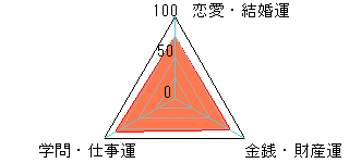 あなたの運勢図