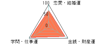 あなたの運勢図