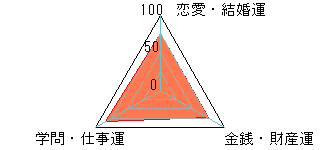 あなたの運勢図