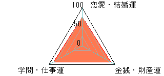 あなたの運勢図