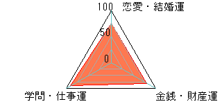 あなたの運勢図