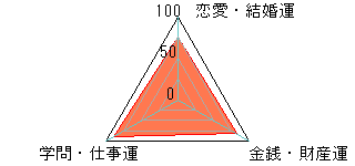 あなたの運勢図